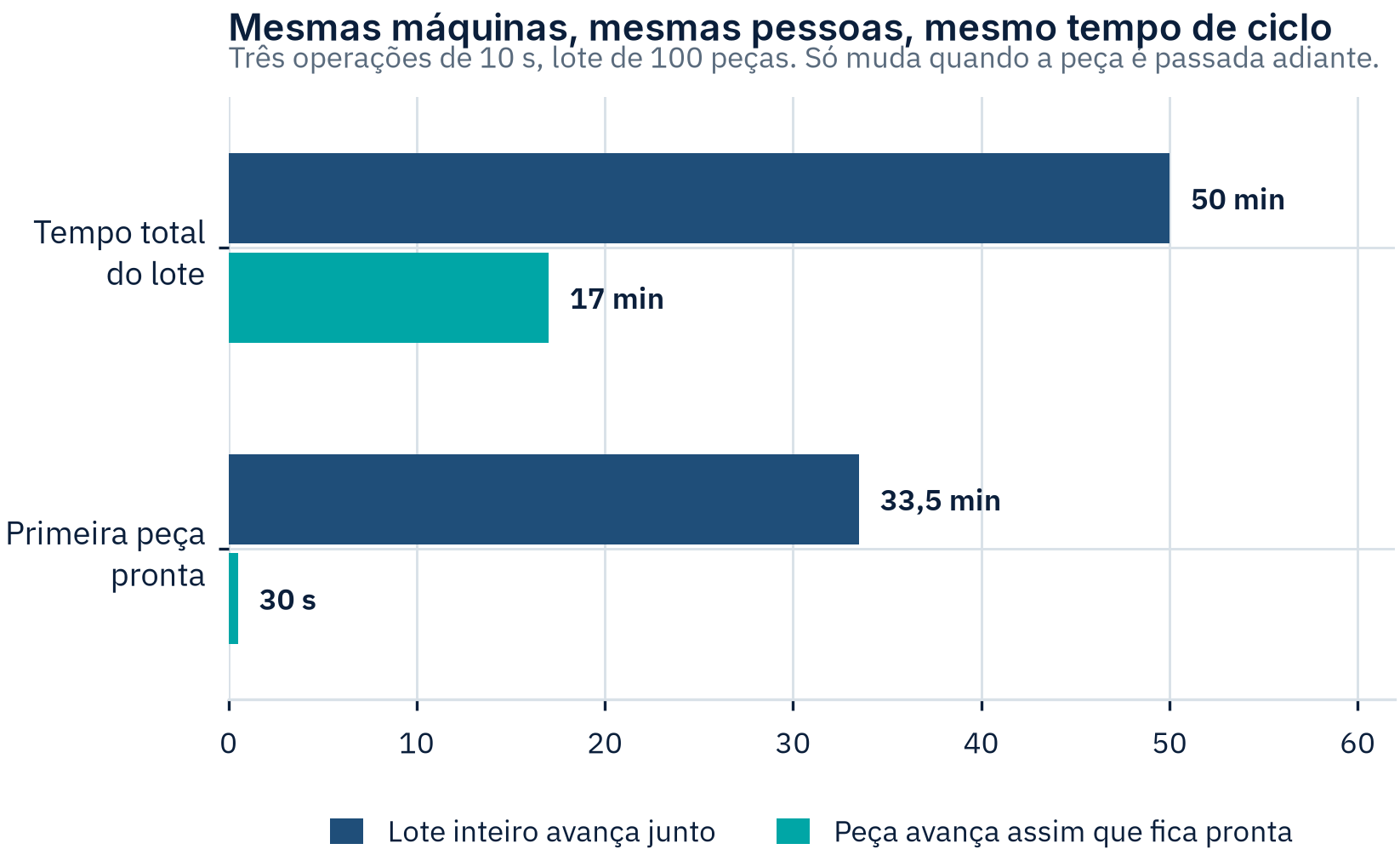 Comparação entre transferir o lote inteiro e transferir peça a peça em três operações de 10 segundos: 50 minutos contra 17 minutos no lote completo, e 33,5 minutos contra 30 segundos para a primeira peça