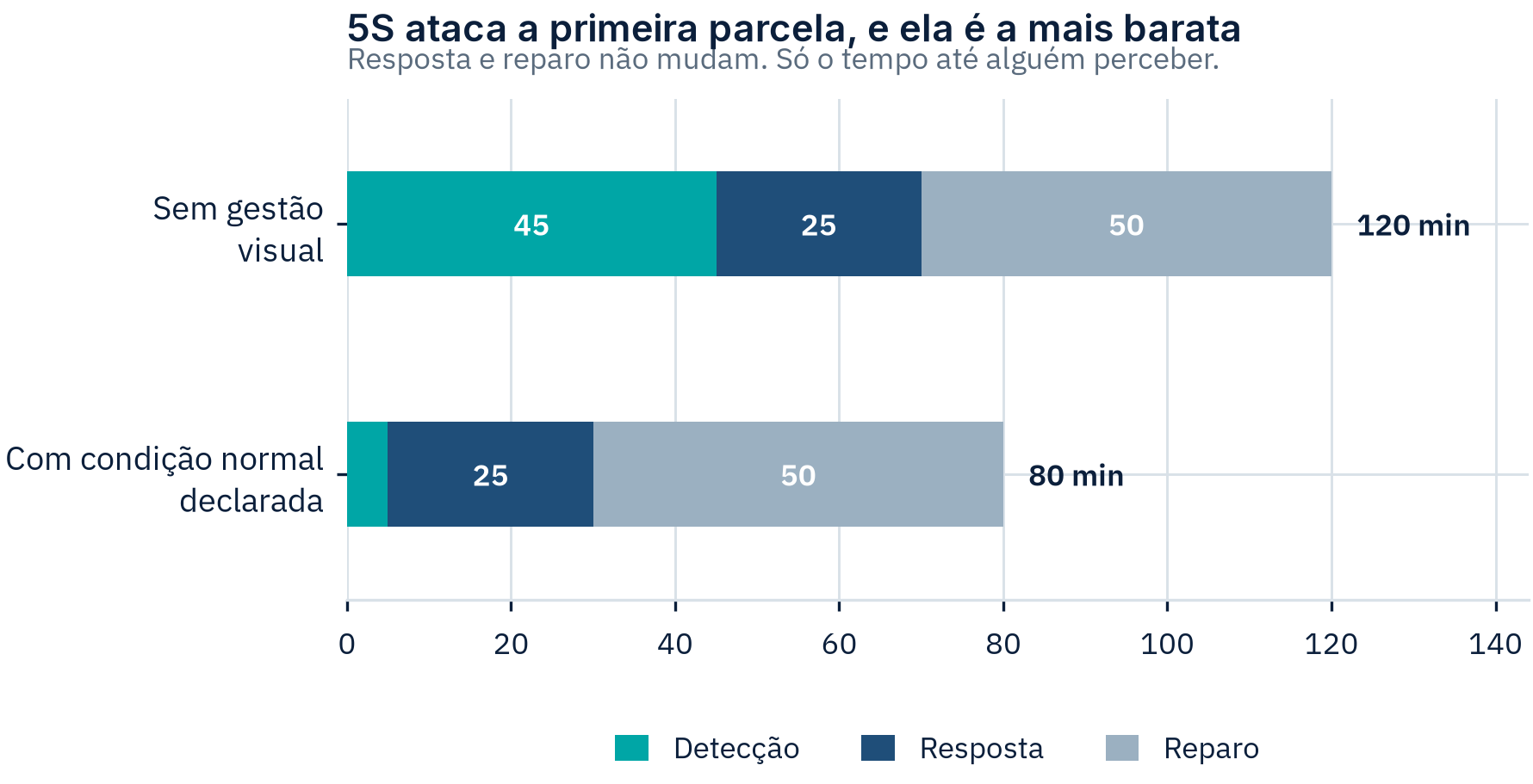 Decomposição do tempo de interrupção em detecção, resposta e reparo, mostrando que apenas a parcela de detecção muda com gestão visual: o total cai de 120 para 80 minutos