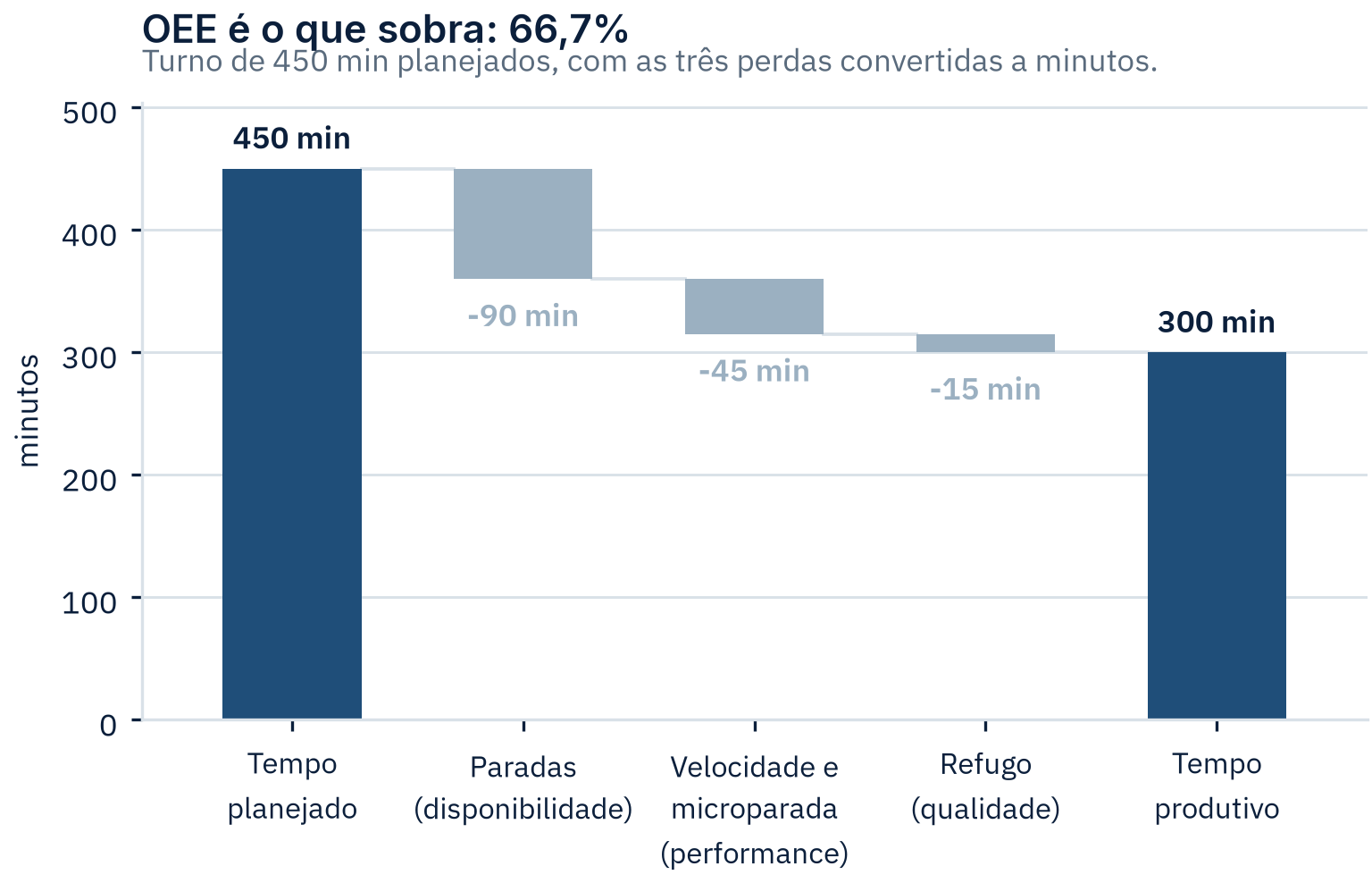 Cascata do tempo do turno: dos 450 minutos planejados saem 90 de parada, 45 de perda de velocidade e microparada e 15 de refugo, sobrando 300 minutos produtivos